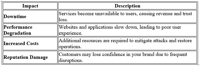 DDoS attacks, Dedicated Server,