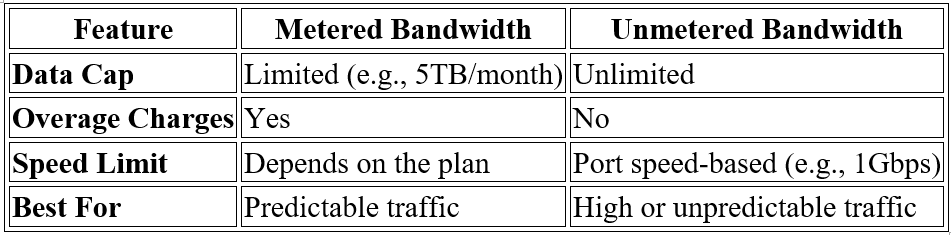 Metered Bandwidth, Unmetered Bandwidth, winlyhost,
